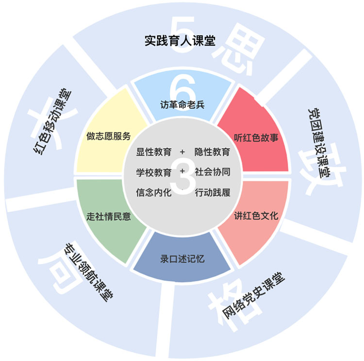 “00后”對話“00后”老兵： “大思政課”格局下“365”紅色文化育人實(shí)踐——基于221位老兵的口述訪談