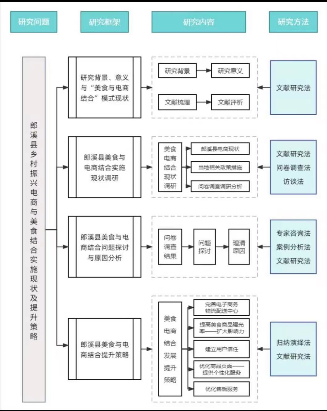 巢湖學院工商管理學院赴郎溪縣“美食電商薈萃，助力鄉(xiāng)村振興”調研報告